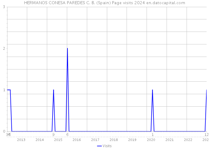 HERMANOS CONESA PAREDES C. B. (Spain) Page visits 2024 