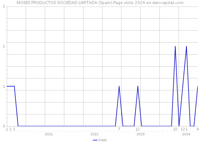 MOSES PRODUCTOS SOCIEDAD LIMITADA (Spain) Page visits 2024 