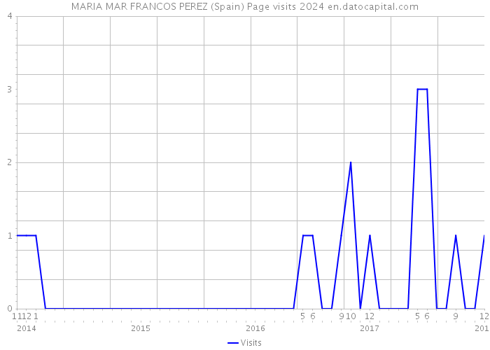 MARIA MAR FRANCOS PEREZ (Spain) Page visits 2024 