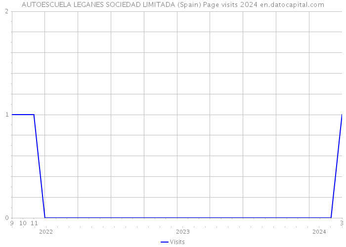 AUTOESCUELA LEGANES SOCIEDAD LIMITADA (Spain) Page visits 2024 