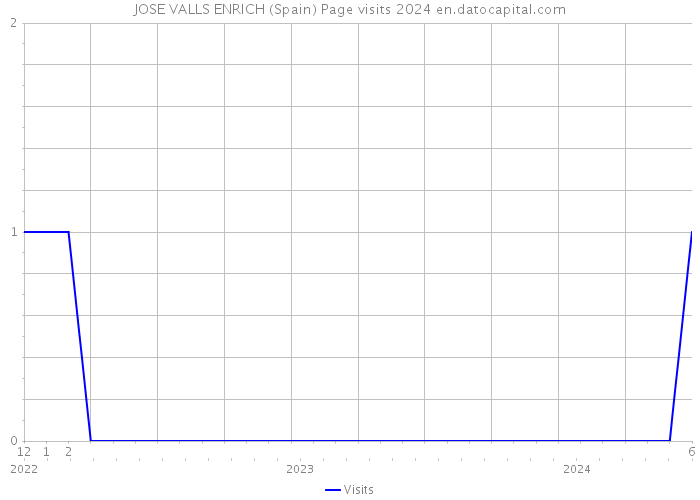 JOSE VALLS ENRICH (Spain) Page visits 2024 