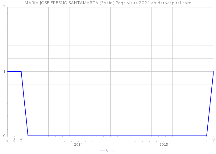 MARIA JOSE FRESNO SANTAMARTA (Spain) Page visits 2024 