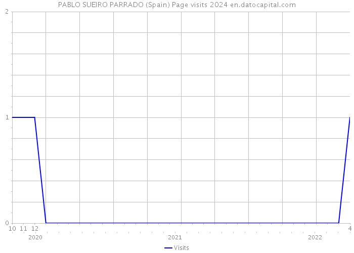 PABLO SUEIRO PARRADO (Spain) Page visits 2024 