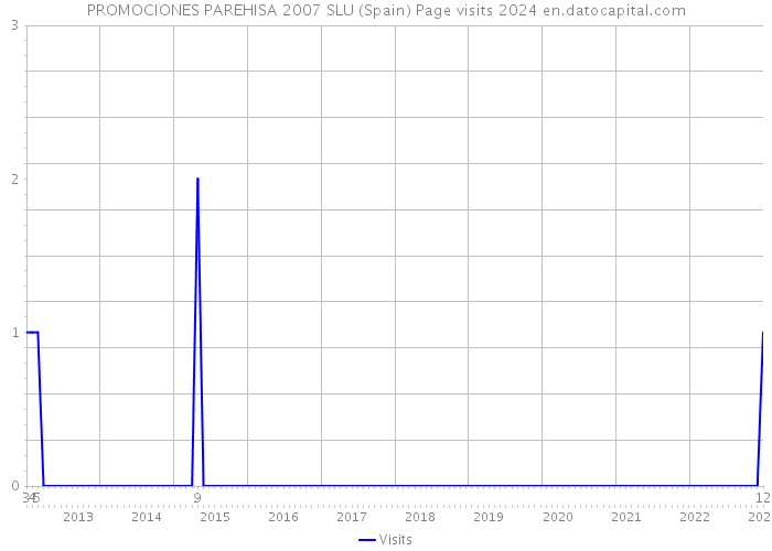 PROMOCIONES PAREHISA 2007 SLU (Spain) Page visits 2024 