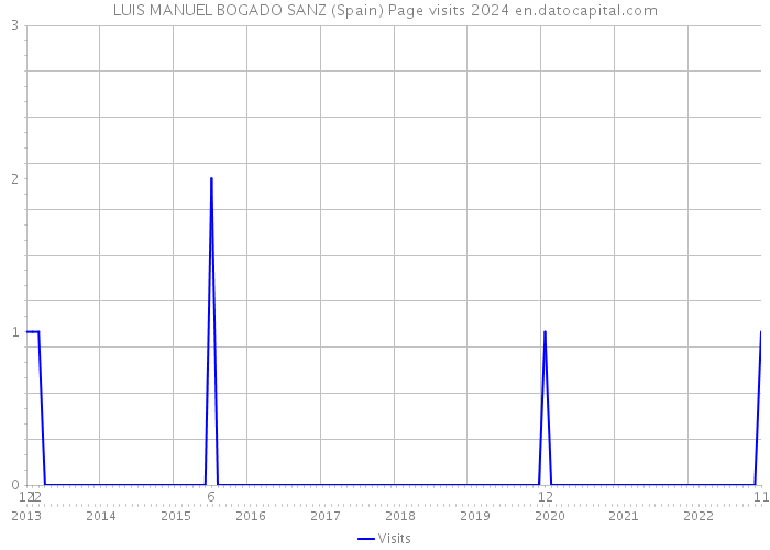 LUIS MANUEL BOGADO SANZ (Spain) Page visits 2024 