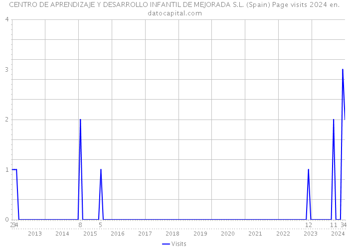 CENTRO DE APRENDIZAJE Y DESARROLLO INFANTIL DE MEJORADA S.L. (Spain) Page visits 2024 