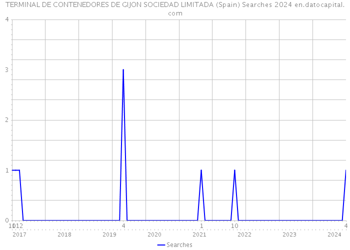 TERMINAL DE CONTENEDORES DE GIJON SOCIEDAD LIMITADA (Spain) Searches 2024 