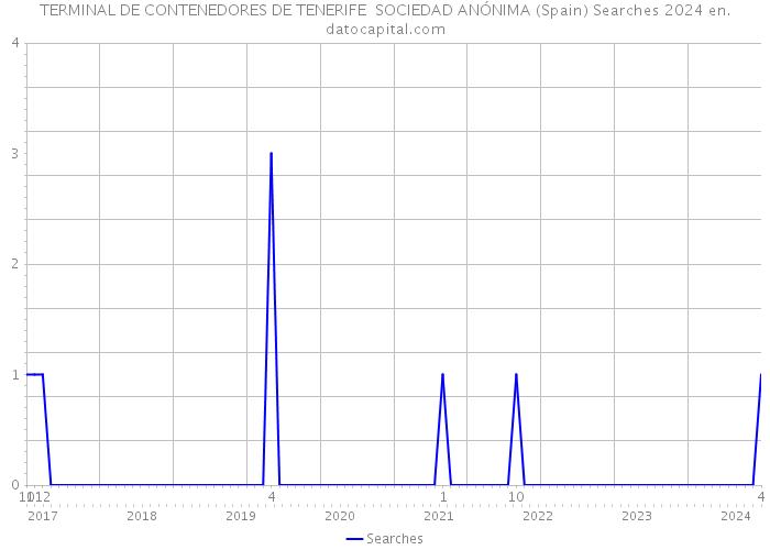 TERMINAL DE CONTENEDORES DE TENERIFE SOCIEDAD ANÓNIMA (Spain) Searches 2024 