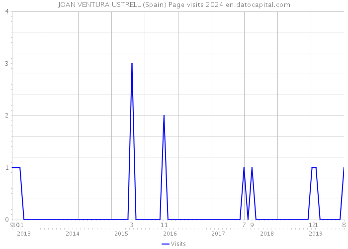 JOAN VENTURA USTRELL (Spain) Page visits 2024 