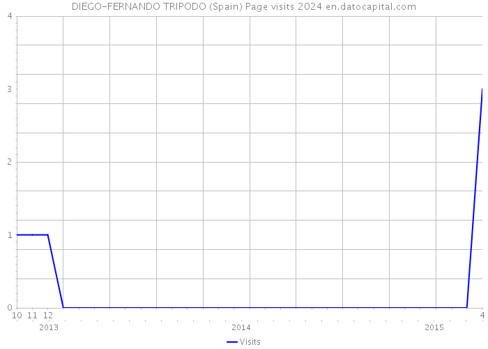 DIEGO-FERNANDO TRIPODO (Spain) Page visits 2024 