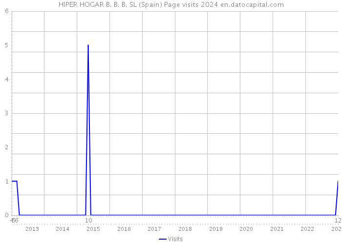 HIPER HOGAR B. B. B. SL (Spain) Page visits 2024 