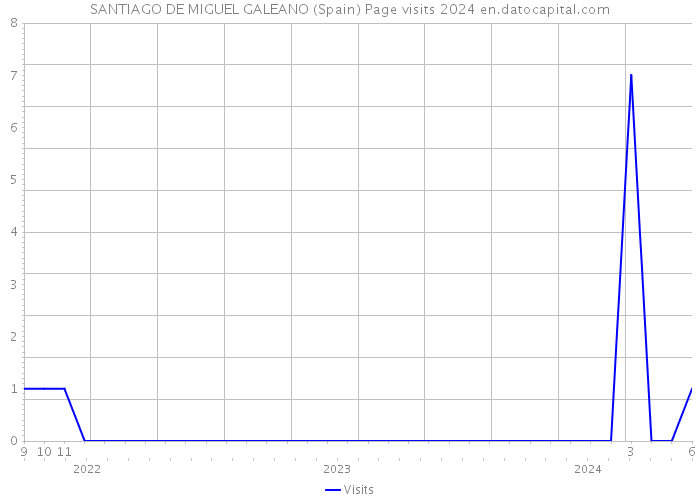 SANTIAGO DE MIGUEL GALEANO (Spain) Page visits 2024 