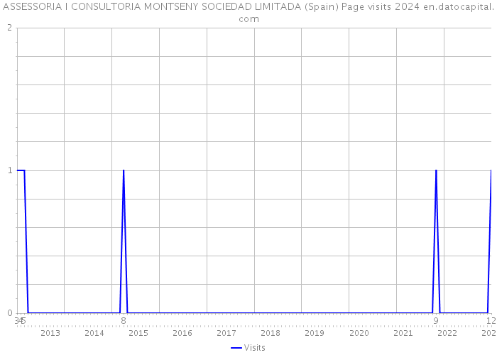 ASSESSORIA I CONSULTORIA MONTSENY SOCIEDAD LIMITADA (Spain) Page visits 2024 