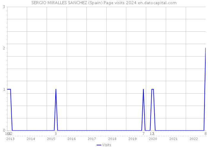 SERGIO MIRALLES SANCHEZ (Spain) Page visits 2024 