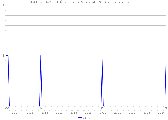 BEATRIZ PAZOS NUÑEZ (Spain) Page visits 2024 