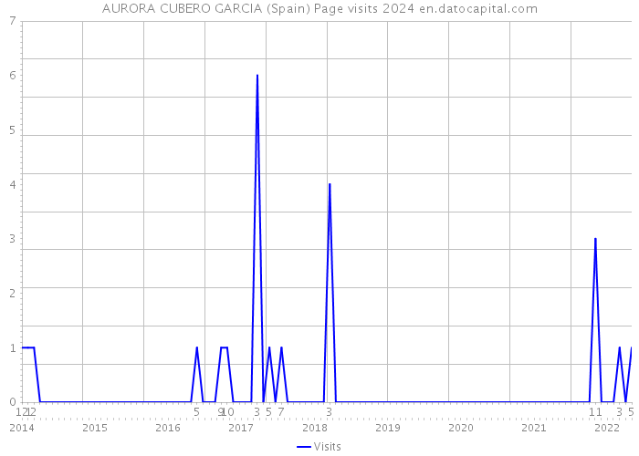 AURORA CUBERO GARCIA (Spain) Page visits 2024 