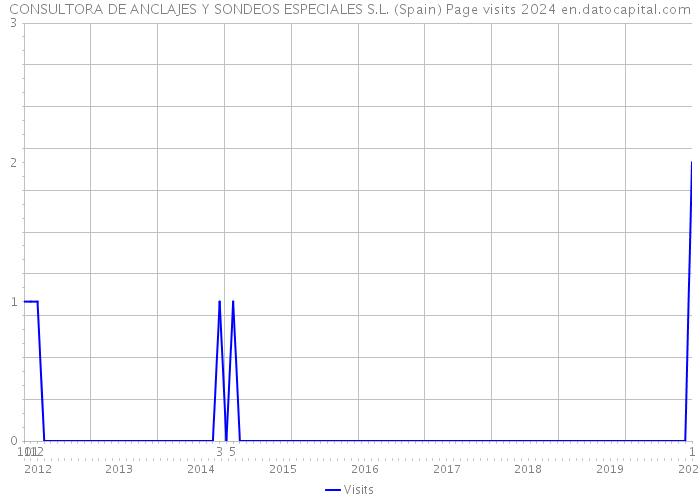 CONSULTORA DE ANCLAJES Y SONDEOS ESPECIALES S.L. (Spain) Page visits 2024 