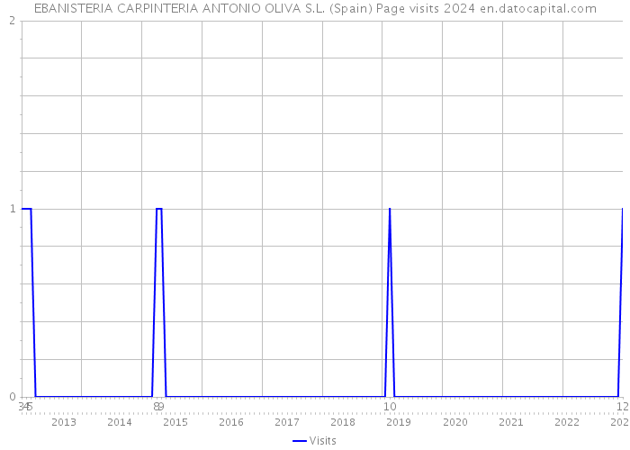 EBANISTERIA CARPINTERIA ANTONIO OLIVA S.L. (Spain) Page visits 2024 