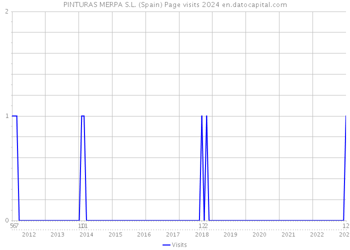 PINTURAS MERPA S.L. (Spain) Page visits 2024 