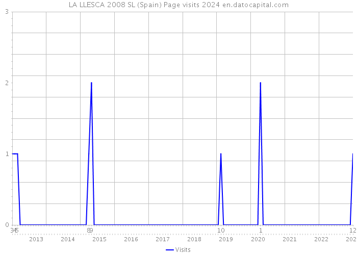 LA LLESCA 2008 SL (Spain) Page visits 2024 