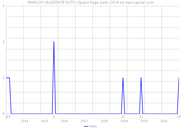 MARCOS VALDEZATE SOTO (Spain) Page visits 2024 