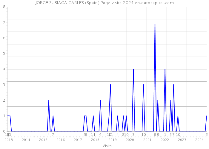 JORGE ZUBIAGA CARLES (Spain) Page visits 2024 