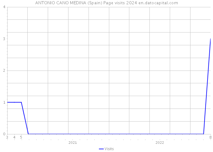 ANTONIO CANO MEDINA (Spain) Page visits 2024 