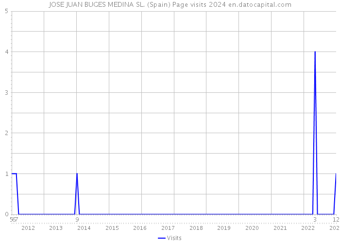 JOSE JUAN BUGES MEDINA SL. (Spain) Page visits 2024 