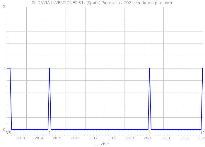 SILDAVIA INVERSIONES S.L. (Spain) Page visits 2024 