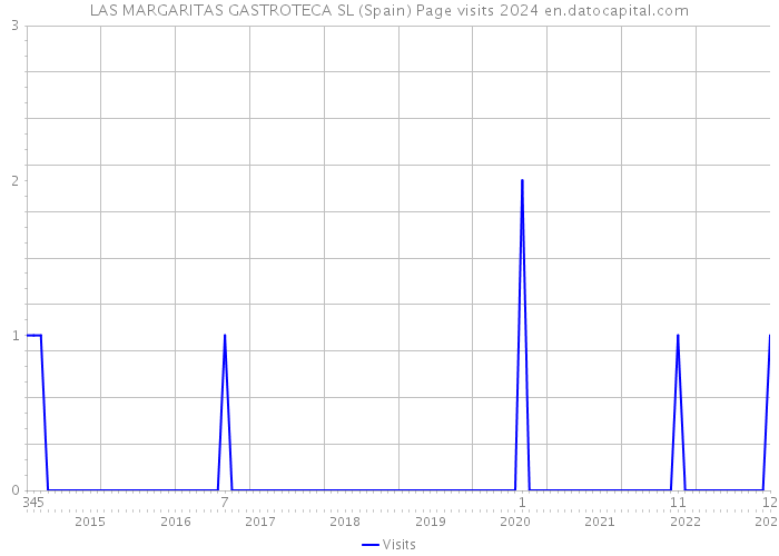 LAS MARGARITAS GASTROTECA SL (Spain) Page visits 2024 