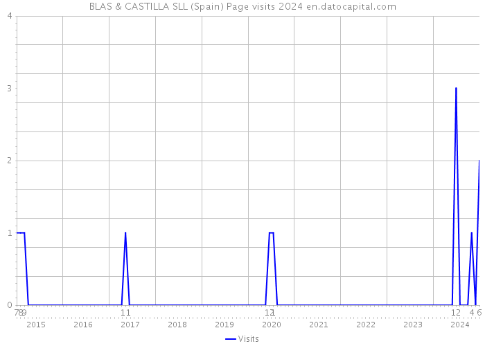 BLAS & CASTILLA SLL (Spain) Page visits 2024 