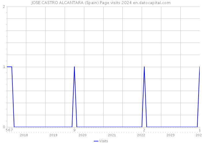 JOSE CASTRO ALCANTARA (Spain) Page visits 2024 