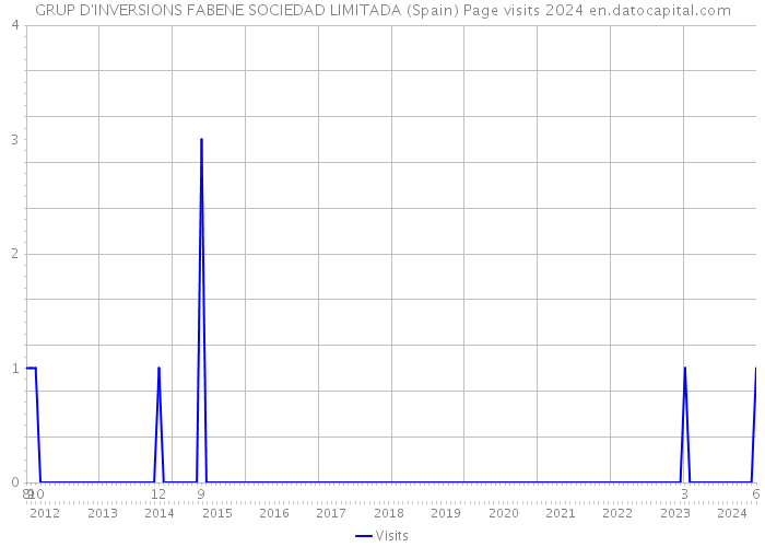 GRUP D'INVERSIONS FABENE SOCIEDAD LIMITADA (Spain) Page visits 2024 