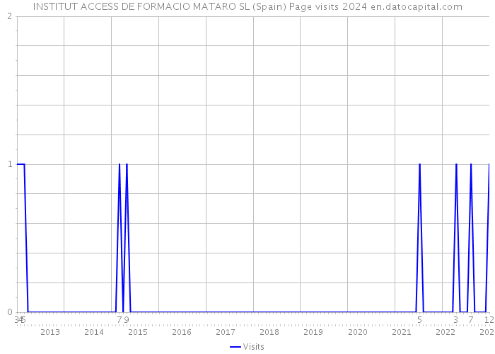 INSTITUT ACCESS DE FORMACIO MATARO SL (Spain) Page visits 2024 