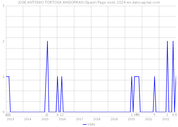 JOSE ANTONIO TORTOSA MADORRAN (Spain) Page visits 2024 