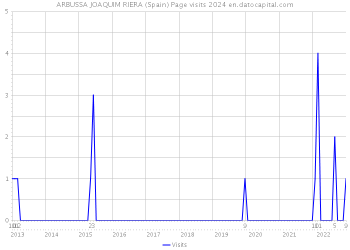 ARBUSSA JOAQUIM RIERA (Spain) Page visits 2024 