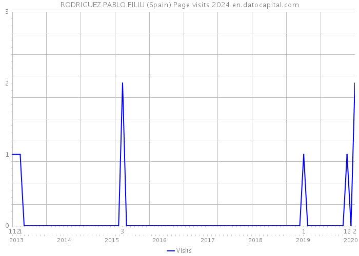 RODRIGUEZ PABLO FILIU (Spain) Page visits 2024 