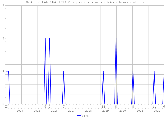 SONIA SEVILLANO BARTOLOME (Spain) Page visits 2024 