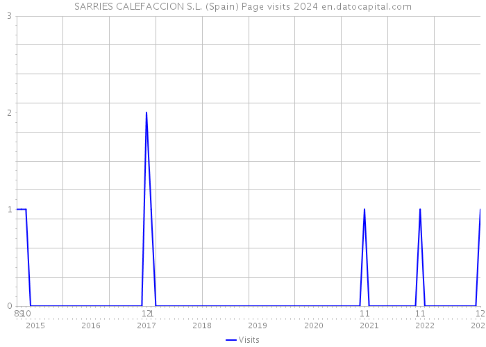 SARRIES CALEFACCION S.L. (Spain) Page visits 2024 