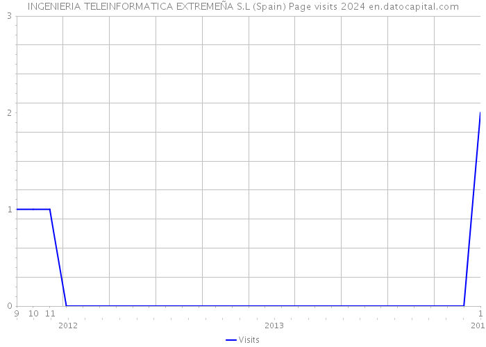 INGENIERIA TELEINFORMATICA EXTREMEÑA S.L (Spain) Page visits 2024 