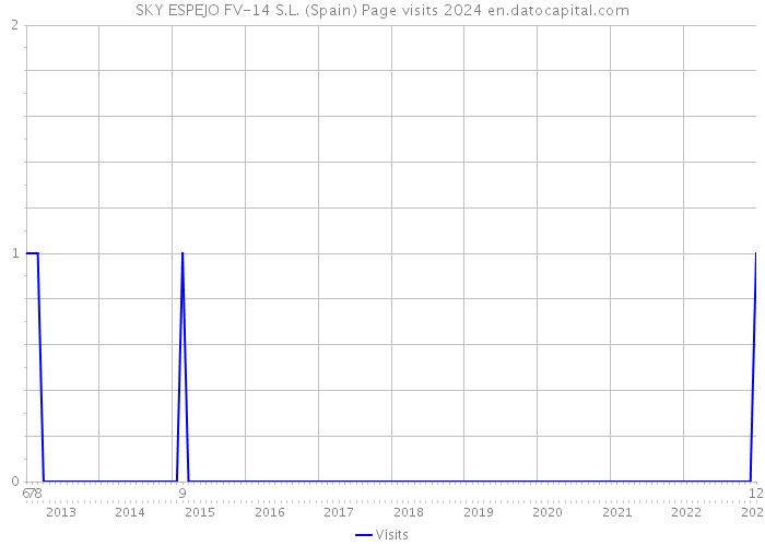 SKY ESPEJO FV-14 S.L. (Spain) Page visits 2024 