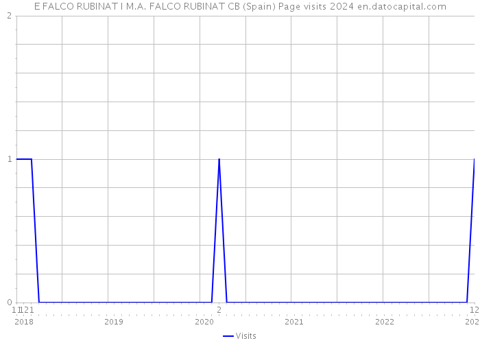 E FALCO RUBINAT I M.A. FALCO RUBINAT CB (Spain) Page visits 2024 