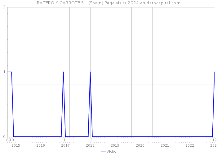 RATERO Y GARROTE SL. (Spain) Page visits 2024 