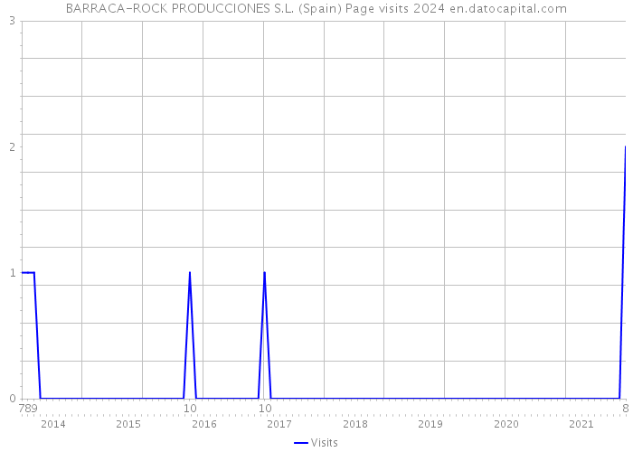 BARRACA-ROCK PRODUCCIONES S.L. (Spain) Page visits 2024 
