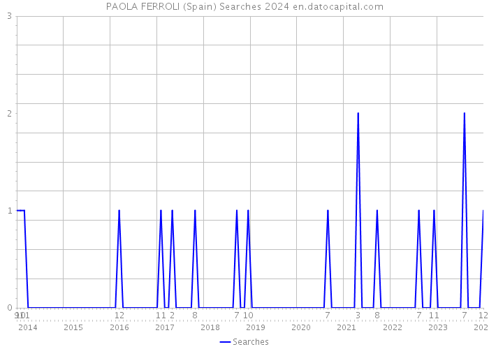 PAOLA FERROLI (Spain) Searches 2024 
