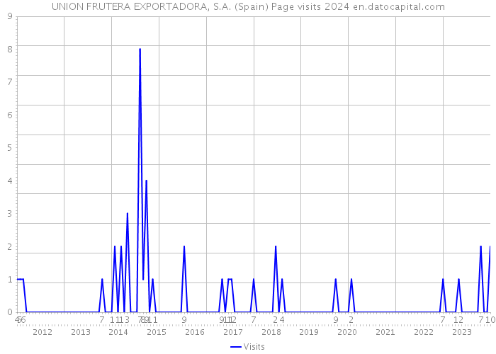 UNION FRUTERA EXPORTADORA, S.A. (Spain) Page visits 2024 
