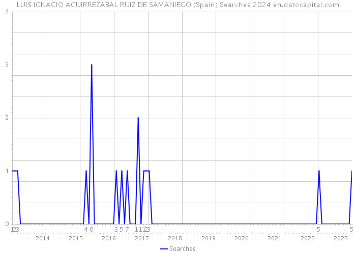 LUIS IGNACIO AGUIRREZABAL RUIZ DE SAMANIEGO (Spain) Searches 2024 
