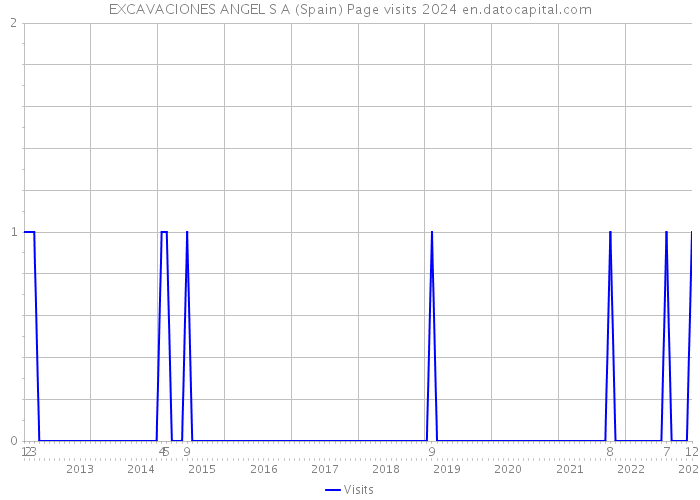 EXCAVACIONES ANGEL S A (Spain) Page visits 2024 