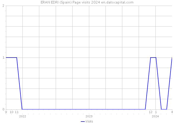 ERAN EDRI (Spain) Page visits 2024 