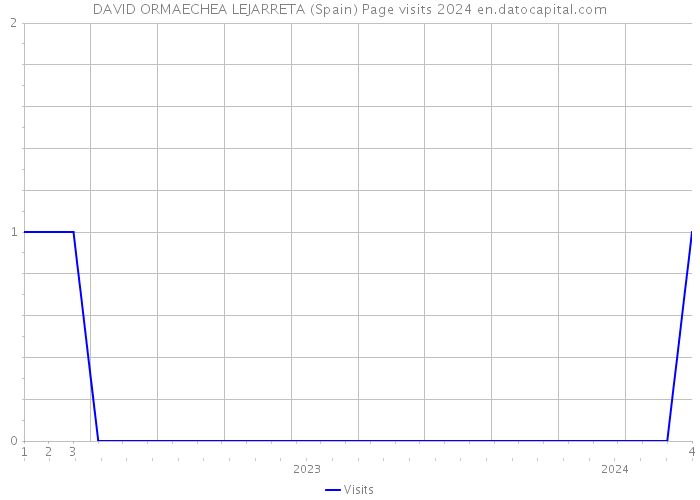 DAVID ORMAECHEA LEJARRETA (Spain) Page visits 2024 